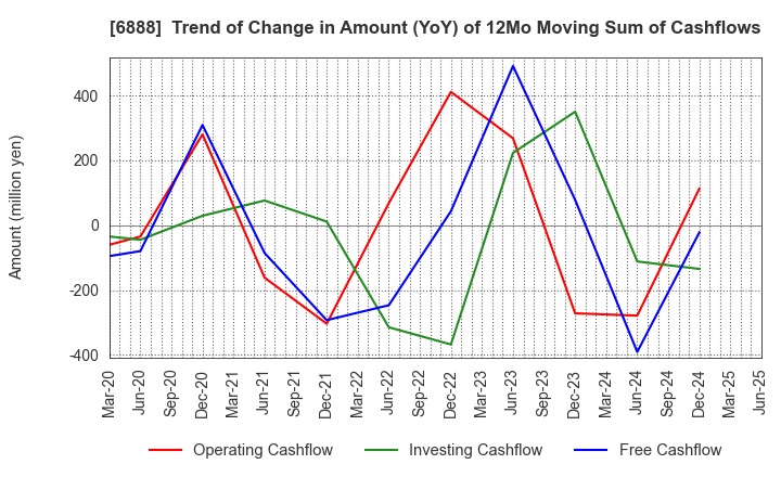 6888 ACMOS INC.: Trend of Change in Amount (YoY) of 12Mo Moving Sum of Cashflows