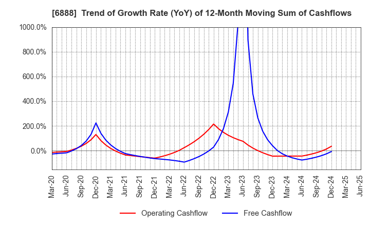 6888 ACMOS INC.: Trend of Growth Rate (YoY) of 12-Month Moving Sum of Cashflows