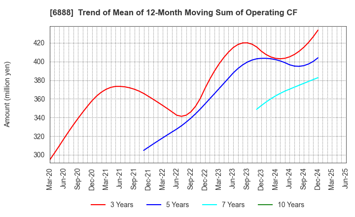 6888 ACMOS INC.: Trend of Mean of 12-Month Moving Sum of Operating CF