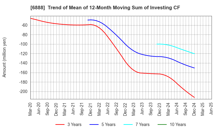 6888 ACMOS INC.: Trend of Mean of 12-Month Moving Sum of Investing CF