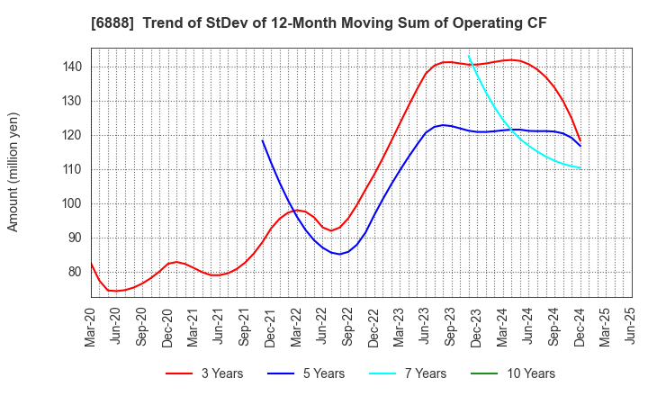 6888 ACMOS INC.: Trend of StDev of 12-Month Moving Sum of Operating CF