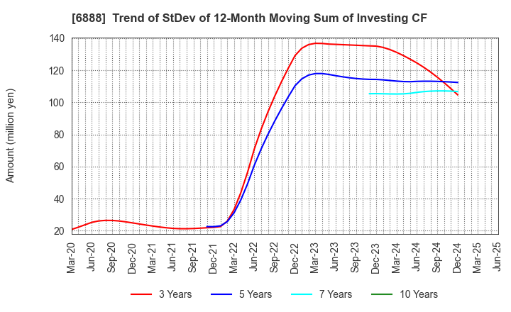6888 ACMOS INC.: Trend of StDev of 12-Month Moving Sum of Investing CF