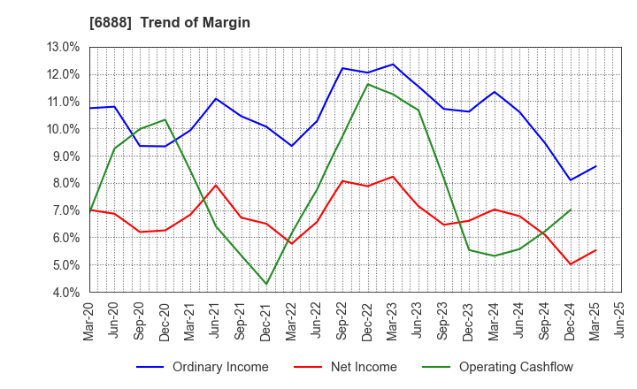 6888 ACMOS INC.: Trend of Margin