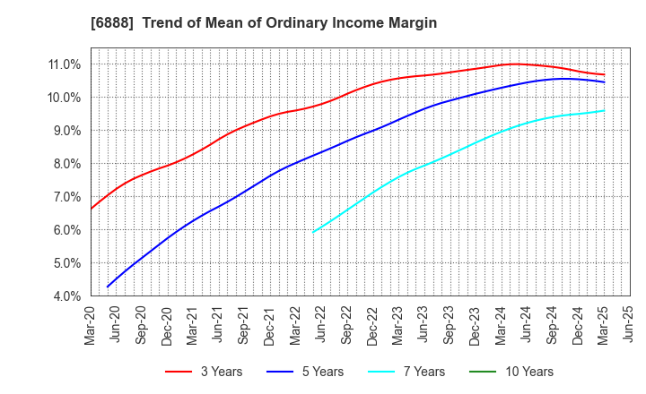 6888 ACMOS INC.: Trend of Mean of Ordinary Income Margin