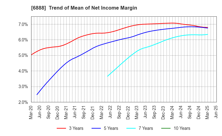 6888 ACMOS INC.: Trend of Mean of Net Income Margin