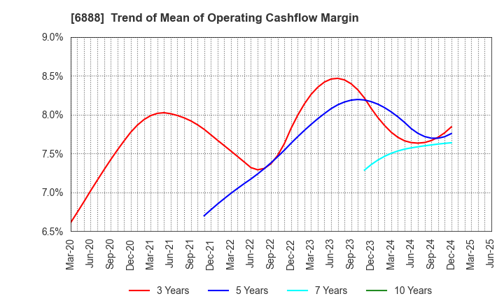 6888 ACMOS INC.: Trend of Mean of Operating Cashflow Margin