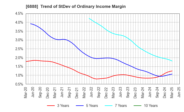 6888 ACMOS INC.: Trend of StDev of Ordinary Income Margin