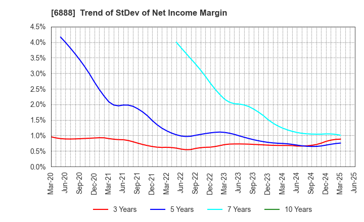 6888 ACMOS INC.: Trend of StDev of Net Income Margin