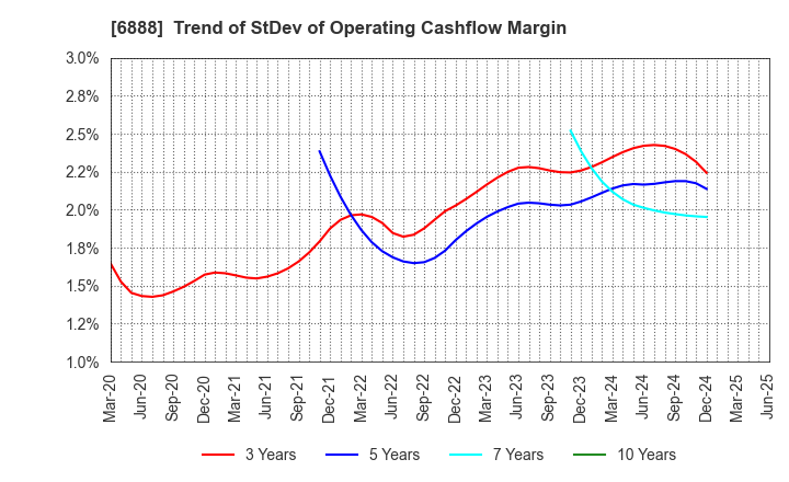 6888 ACMOS INC.: Trend of StDev of Operating Cashflow Margin