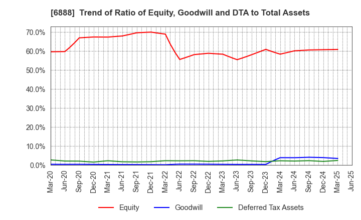 6888 ACMOS INC.: Trend of Ratio of Equity, Goodwill and DTA to Total Assets