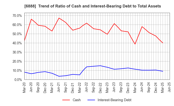 6888 ACMOS INC.: Trend of Ratio of Cash and Interest-Bearing Debt to Total Assets