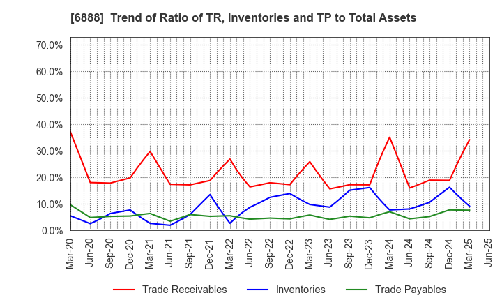 6888 ACMOS INC.: Trend of Ratio of TR, Inventories and TP to Total Assets
