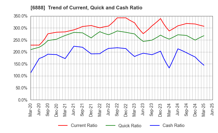 6888 ACMOS INC.: Trend of Current, Quick and Cash Ratio