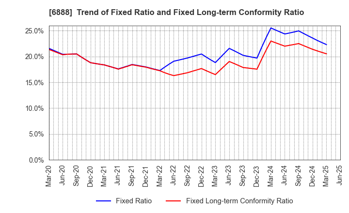 6888 ACMOS INC.: Trend of Fixed Ratio and Fixed Long-term Conformity Ratio