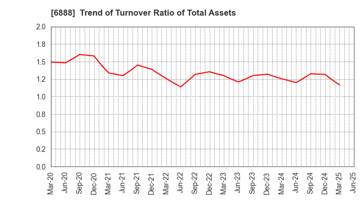 6888 ACMOS INC.: Trend of Turnover Ratio of Total Assets