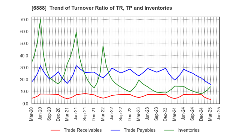 6888 ACMOS INC.: Trend of Turnover Ratio of TR, TP and Inventories