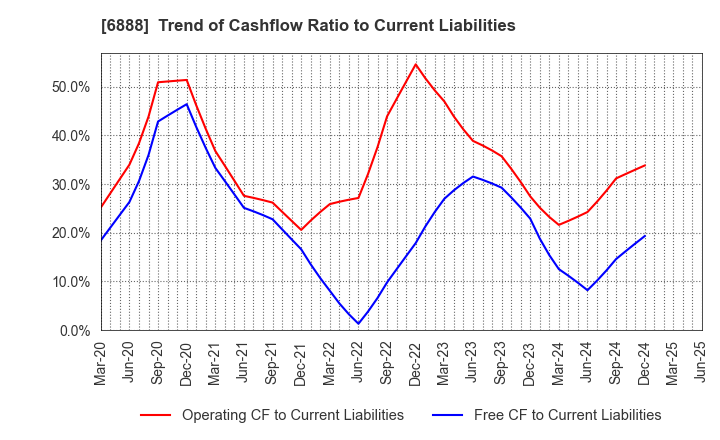 6888 ACMOS INC.: Trend of Cashflow Ratio to Current Liabilities