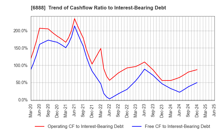 6888 ACMOS INC.: Trend of Cashflow Ratio to Interest-Bearing Debt