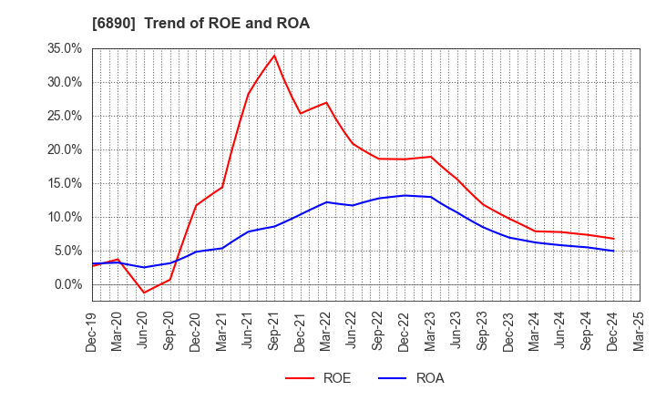 6890 Ferrotec Holdings Corporation: Trend of ROE and ROA