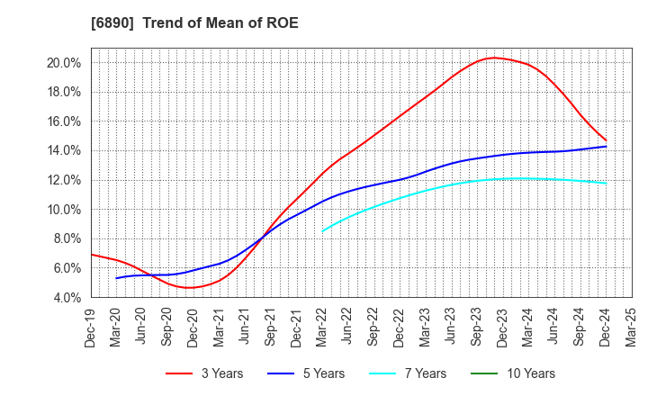 6890 Ferrotec Holdings Corporation: Trend of Mean of ROE