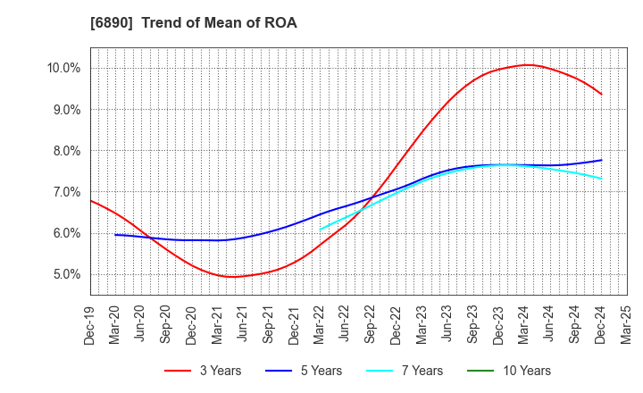 6890 Ferrotec Holdings Corporation: Trend of Mean of ROA