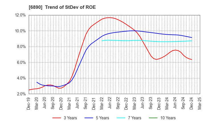 6890 Ferrotec Holdings Corporation: Trend of StDev of ROE