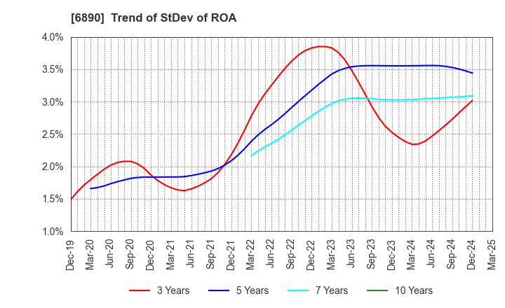6890 Ferrotec Holdings Corporation: Trend of StDev of ROA