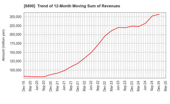 6890 Ferrotec Holdings Corporation: Trend of 12-Month Moving Sum of Revenues