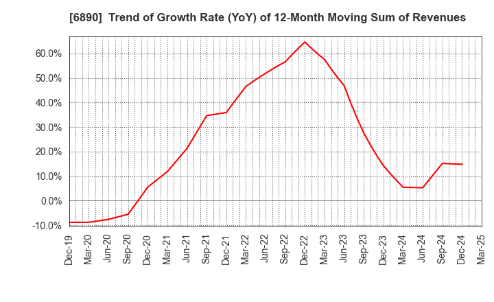 6890 Ferrotec Holdings Corporation: Trend of Growth Rate (YoY) of 12-Month Moving Sum of Revenues
