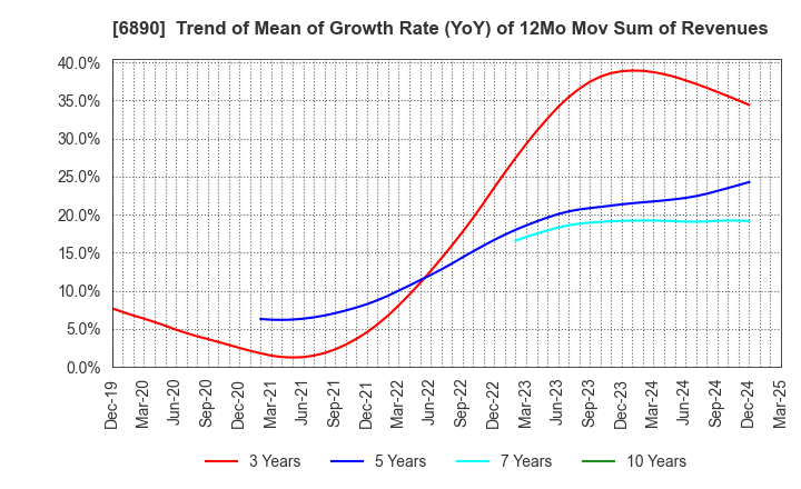6890 Ferrotec Holdings Corporation: Trend of Mean of Growth Rate (YoY) of 12Mo Mov Sum of Revenues
