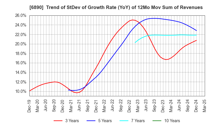 6890 Ferrotec Holdings Corporation: Trend of StDev of Growth Rate (YoY) of 12Mo Mov Sum of Revenues