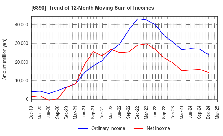 6890 Ferrotec Holdings Corporation: Trend of 12-Month Moving Sum of Incomes
