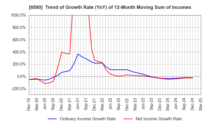 6890 Ferrotec Holdings Corporation: Trend of Growth Rate (YoY) of 12-Month Moving Sum of Incomes