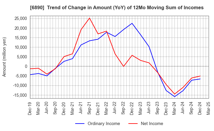 6890 Ferrotec Holdings Corporation: Trend of Change in Amount (YoY) of 12Mo Moving Sum of Incomes