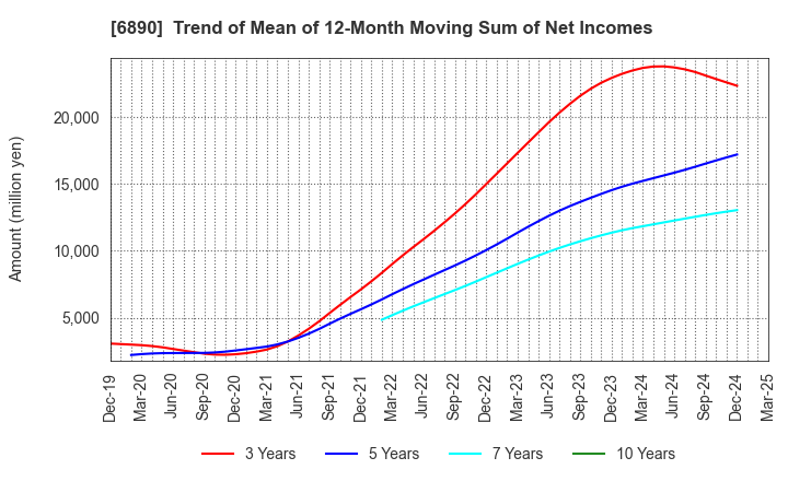 6890 Ferrotec Holdings Corporation: Trend of Mean of 12-Month Moving Sum of Net Incomes