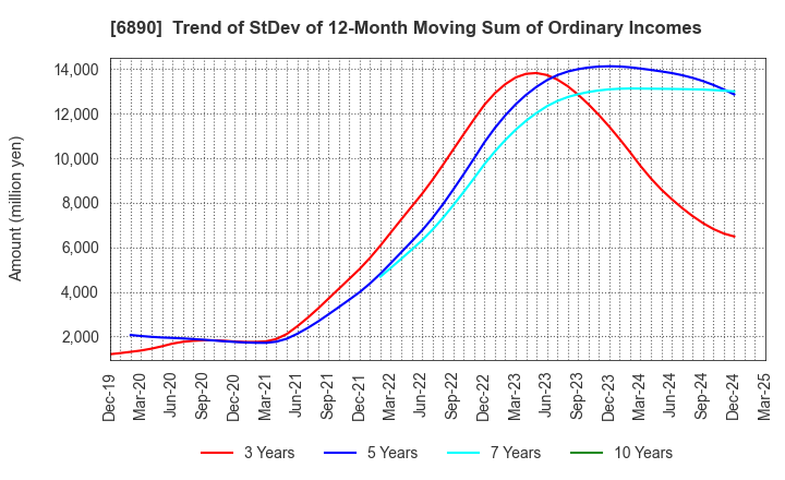 6890 Ferrotec Holdings Corporation: Trend of StDev of 12-Month Moving Sum of Ordinary Incomes