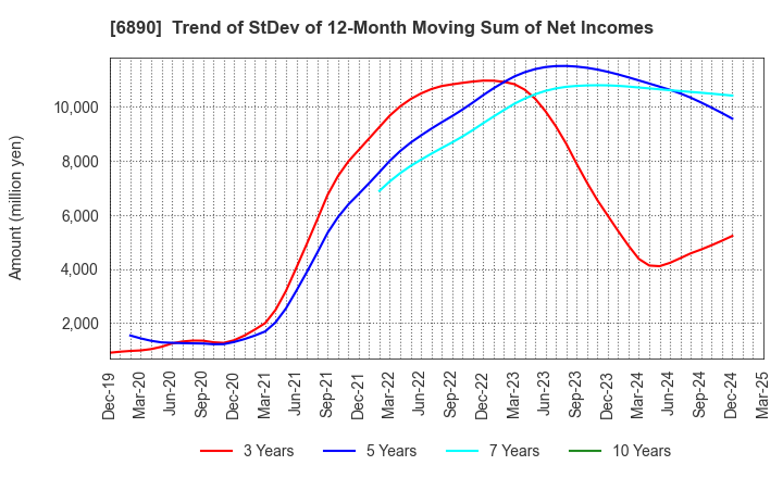 6890 Ferrotec Holdings Corporation: Trend of StDev of 12-Month Moving Sum of Net Incomes
