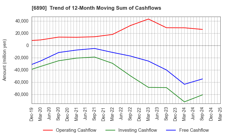 6890 Ferrotec Holdings Corporation: Trend of 12-Month Moving Sum of Cashflows