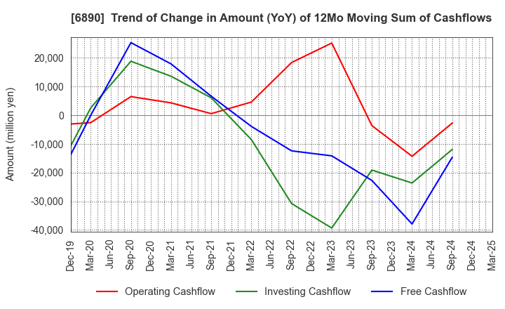 6890 Ferrotec Holdings Corporation: Trend of Change in Amount (YoY) of 12Mo Moving Sum of Cashflows