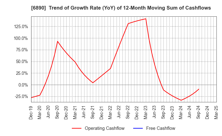 6890 Ferrotec Holdings Corporation: Trend of Growth Rate (YoY) of 12-Month Moving Sum of Cashflows