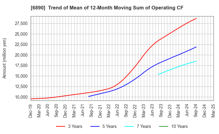 6890 Ferrotec Holdings Corporation: Trend of Mean of 12-Month Moving Sum of Operating CF