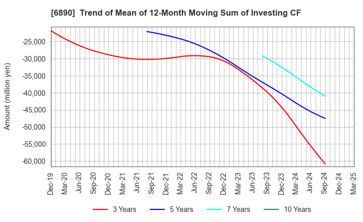 6890 Ferrotec Holdings Corporation: Trend of Mean of 12-Month Moving Sum of Investing CF