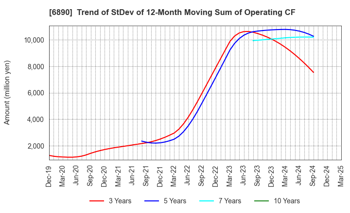 6890 Ferrotec Holdings Corporation: Trend of StDev of 12-Month Moving Sum of Operating CF