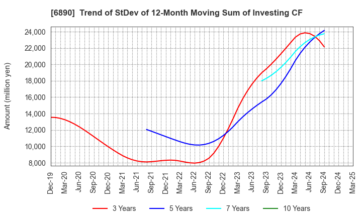 6890 Ferrotec Holdings Corporation: Trend of StDev of 12-Month Moving Sum of Investing CF