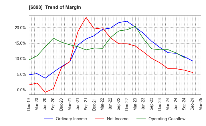 6890 Ferrotec Holdings Corporation: Trend of Margin