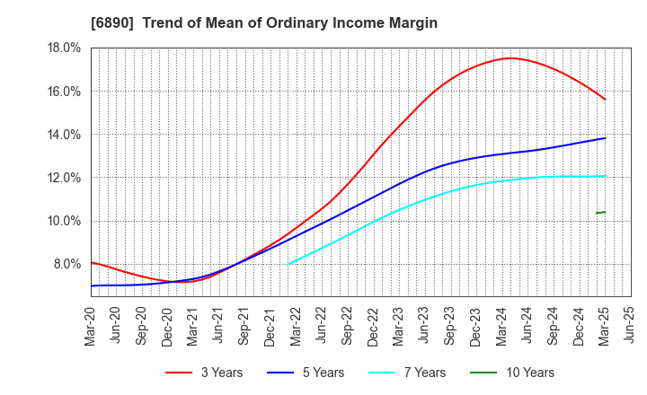 6890 Ferrotec Holdings Corporation: Trend of Mean of Ordinary Income Margin