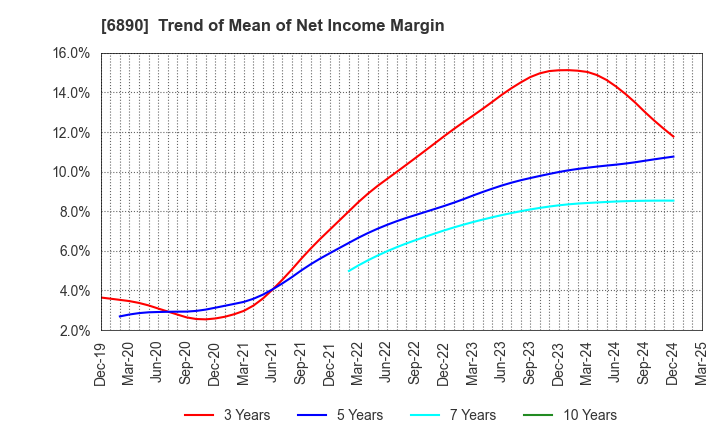 6890 Ferrotec Holdings Corporation: Trend of Mean of Net Income Margin