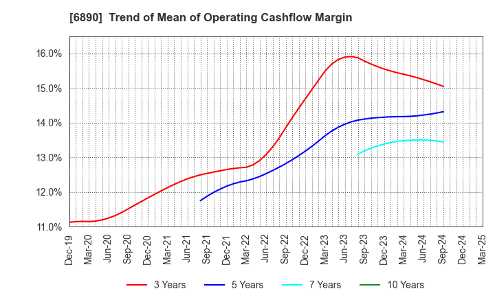 6890 Ferrotec Holdings Corporation: Trend of Mean of Operating Cashflow Margin