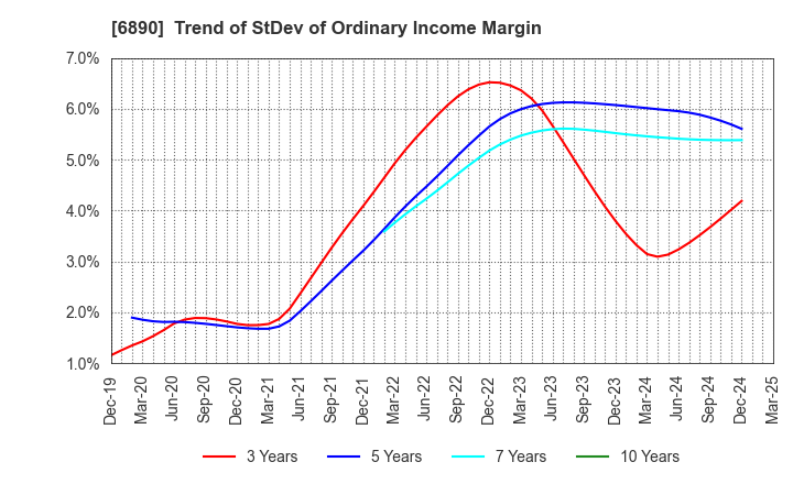 6890 Ferrotec Holdings Corporation: Trend of StDev of Ordinary Income Margin