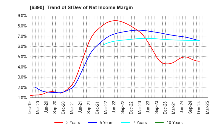 6890 Ferrotec Holdings Corporation: Trend of StDev of Net Income Margin